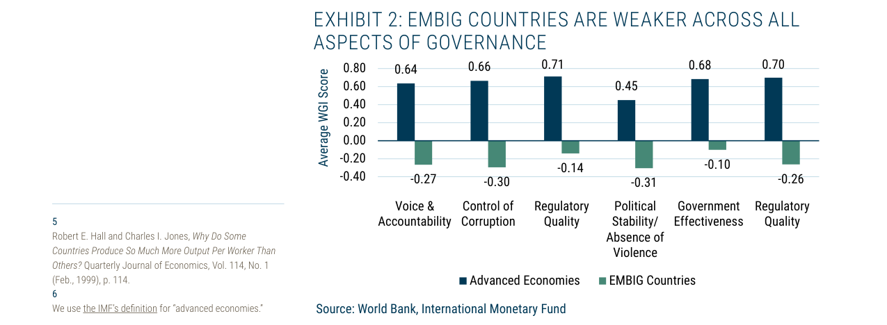 EXHIBIT 1: STRONG CORRELATION BETWEEN GOVERNANCE AND INCOME