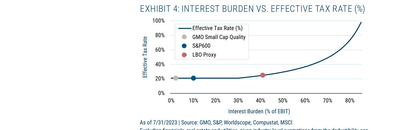 EXHIBIT 4: INTEREST BURDEN VS. EFFECTIVE TAX RATE (%)