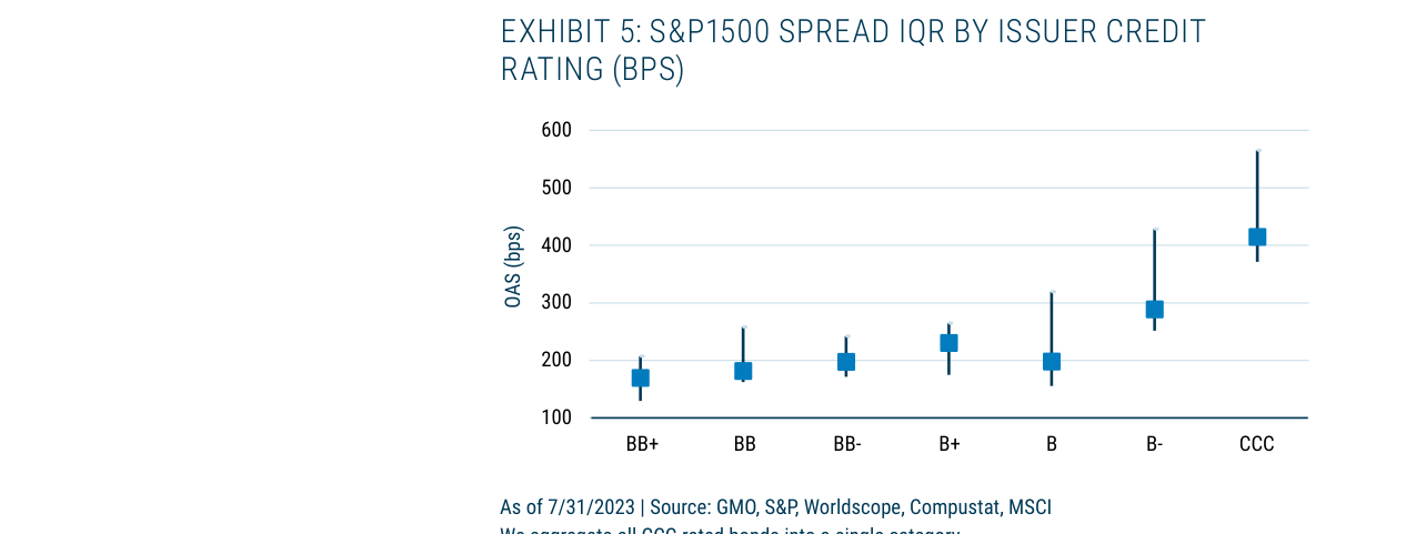 EXHIBIT 5: S&P1500 SPREAD IQR BY ISSUER CREDIT RATING (BPS)