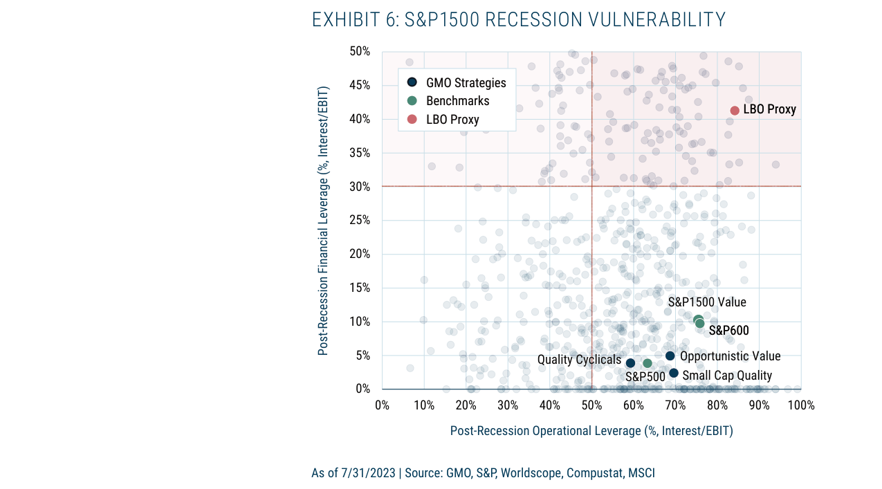 EXHIBIT 6: S&P1500 RECESSION VULNERABILITY