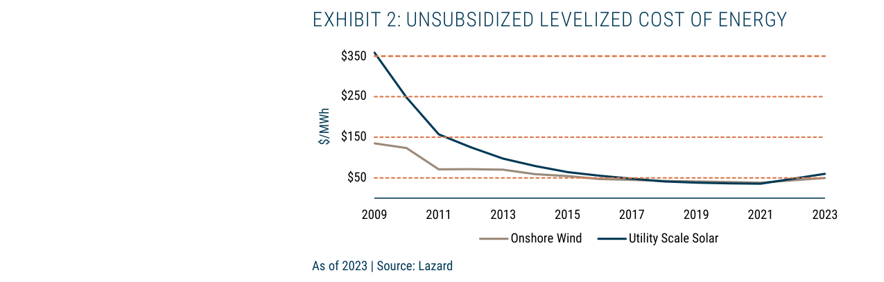 EXHIBIT 2: UNSUBSIDIZED LEVELIZED COST OF ENERGY