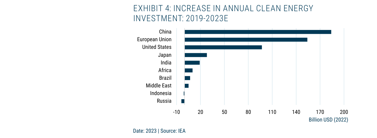 EXHIBIT 4: INCREASE IN ANNUAL CLEAN ENERGY INVESTMENT: 2019-2023E