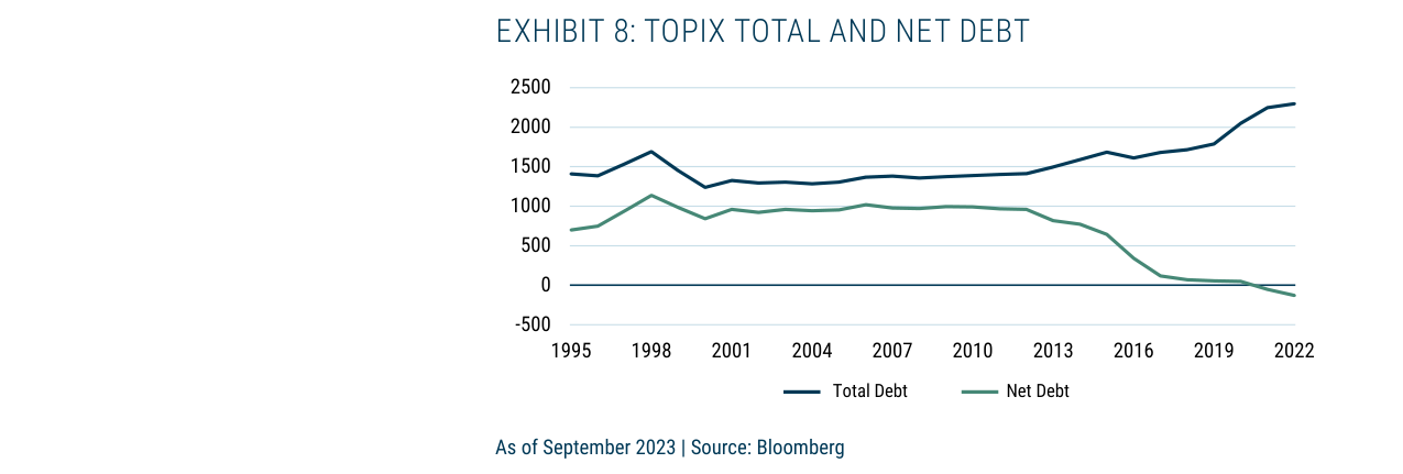 Exhibit 8: TOPIX Total and Net Debt