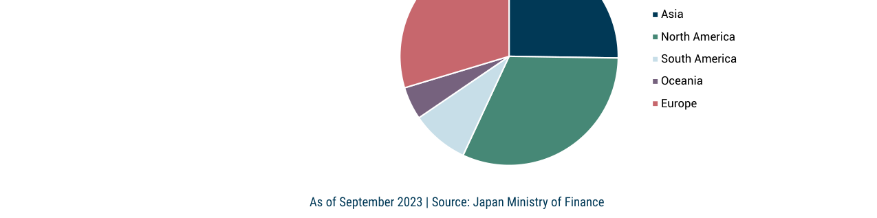 Exhibit 11: Japanese FDI by Destination (2012-2022, %)