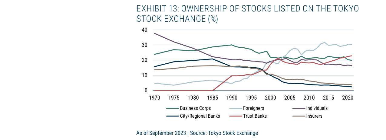 Exhibit 13: Ownership of Stocks Listed on the Tokyo Stock Exchange (%)