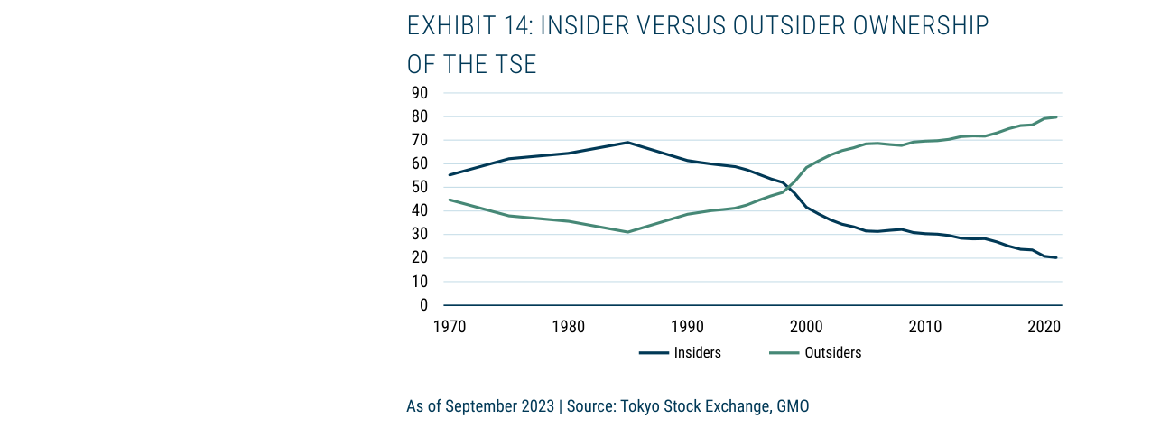 Exhibit 14: Insider Versus Outsider Ownership of the TSE