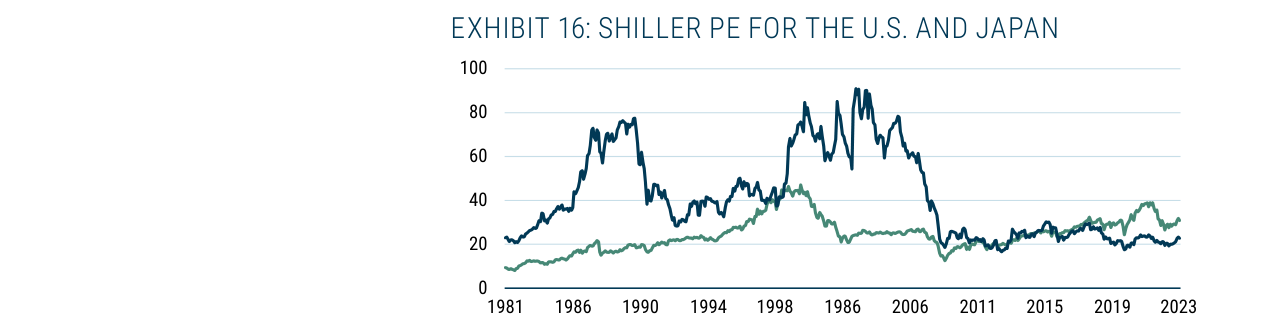 Exhibit 16: Shiller PE for the U.S. and Japan