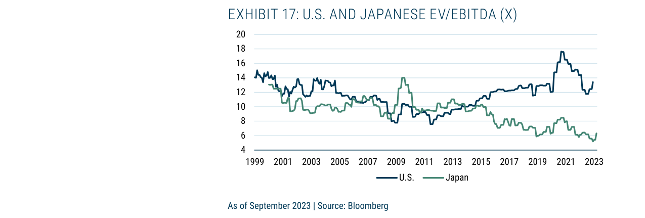Exhibit 17: U.S. and Japanese EV/EBITDA (X)
