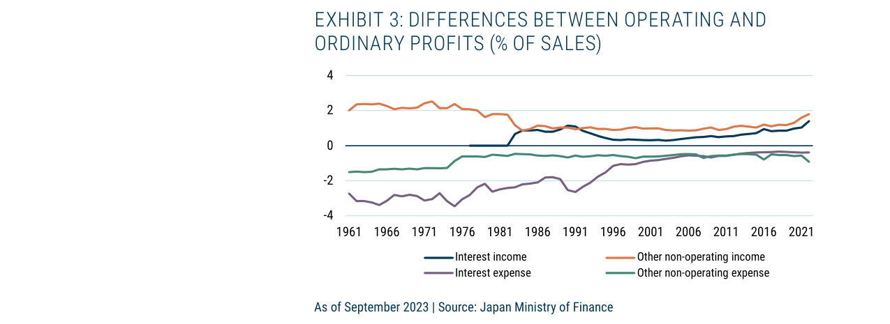 Exhibit 3: Differences Between Operating and Ordinary Profits (% of Sales)