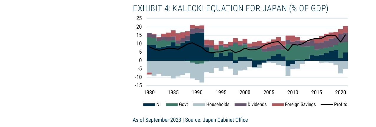 Exhibit 4: Kalecki Equation for Japan (% of GDP)