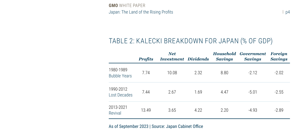 Table 2: Kalecki Breakdown for Japan (% of GDP)