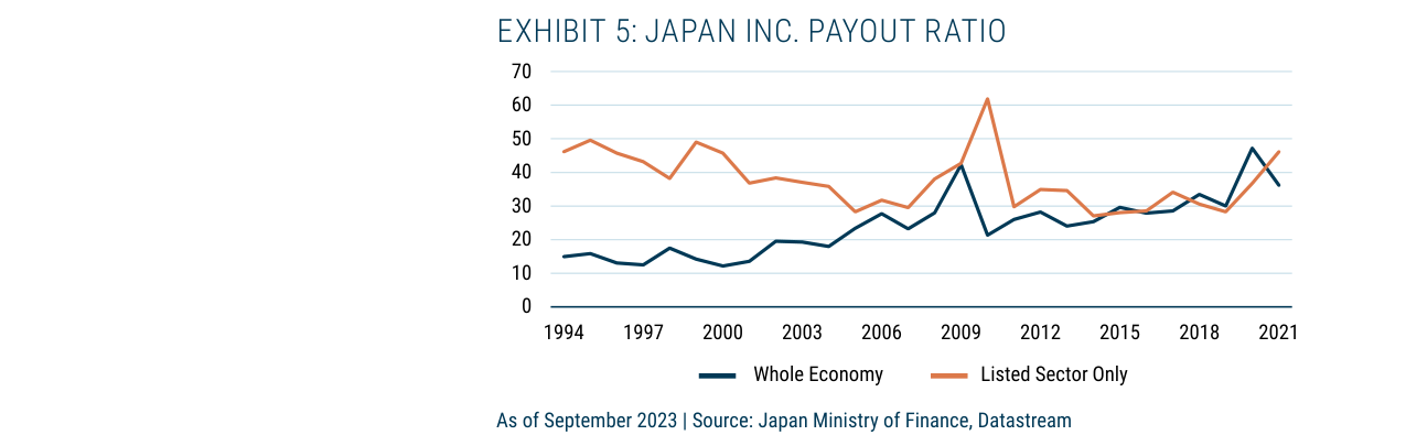 Exhibit 5: Japan Inc. Payout Ratio