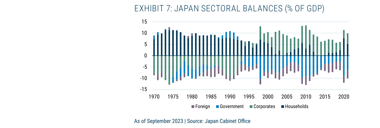 Exhibit 7: Japan Sectoral Balances (% of GDP)