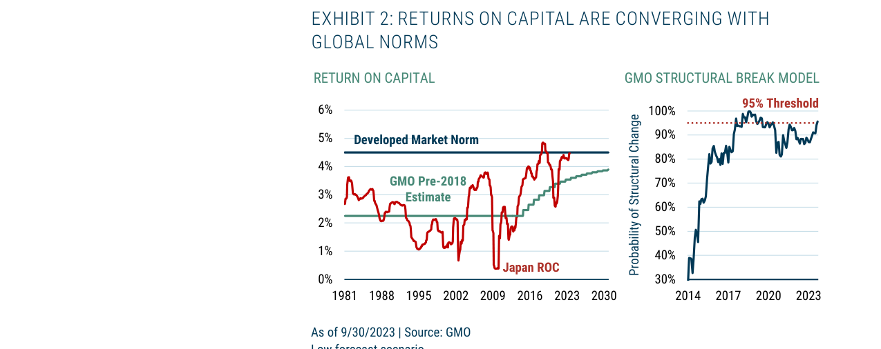 EXHIBIT 2: RETURNS ON CAPITAL ARE CONVERGING WITH GLOBAL NORMS