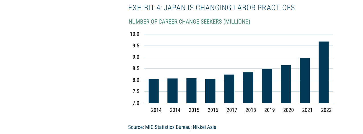 EXHIBIT 4: JAPAN IS CHANGING LABOR PRACTICES