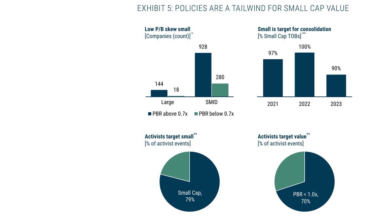 EXHIBIT 5: POLICIES ARE A TAILWIND FOR SMALL CAP VALUE