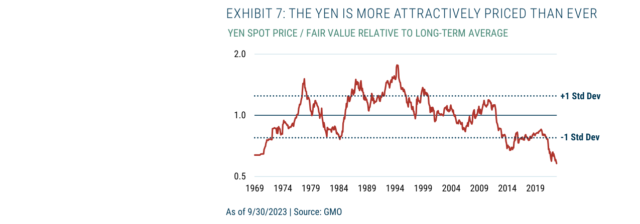 EXHIBIT 7: THE YEN IS MORE ATTRACTIVELY PRICED THAN EVER