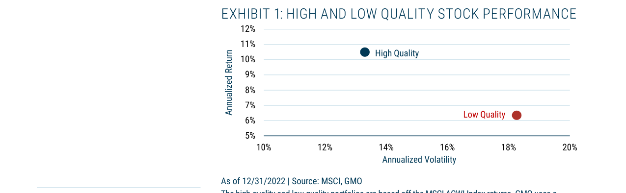 EXHIBIT 1: HIGH AND LOW QUALITY STOCK PERFORMANCE