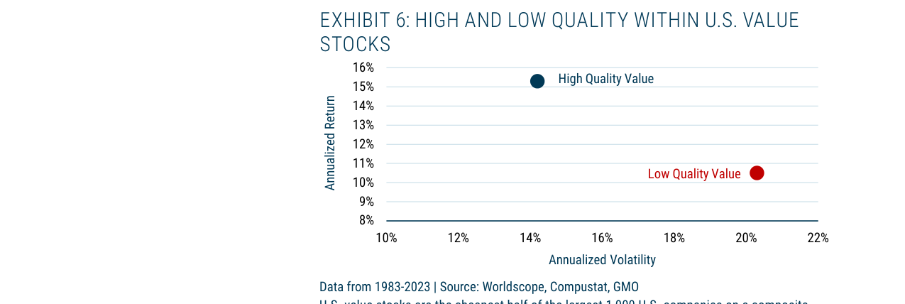 EXHIBIT 6: HIGH AND LOW QUALITY WITHIN U.S. VALUE STOCKS