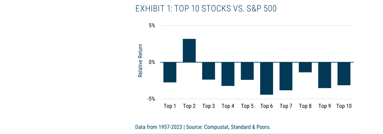 EXHIBIT 1: TOP 10 STOCKS VS. S&P 500