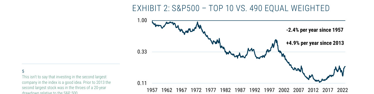 EXHIBIT 2: S&P500 – TOP 10 VS. 490 EQUAL WEIGHTED