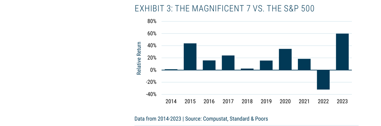 EXHIBIT 3: THE MAGNIFICENT 7 VS. THE S&P 500