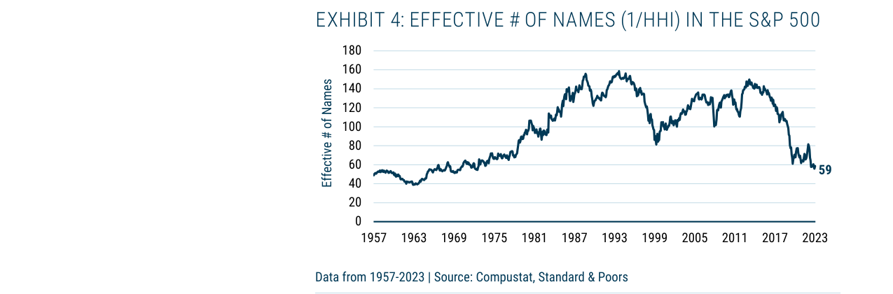 EXHIBIT 4: EFFECTIVE # OF NAMES (1/HHI) IN THE S&P 500