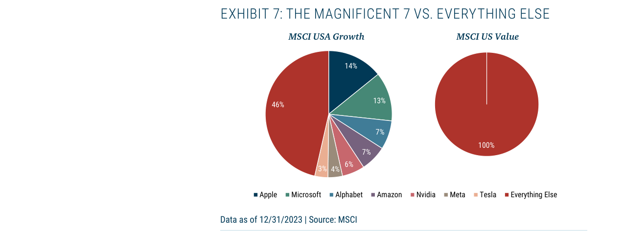 EXHIBIT 7: THE MAGNIFICENT 7 VS. EVERYTHING ELSE