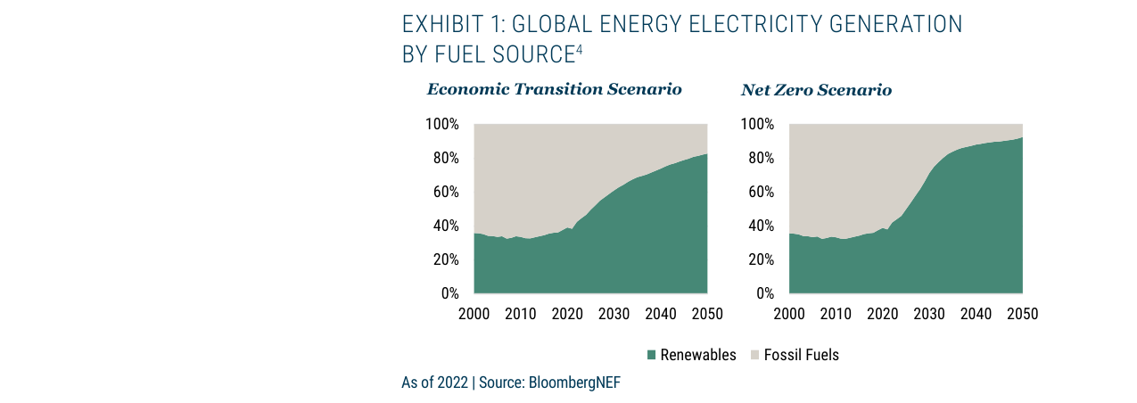 EXHIBIT 1: GLOBAL ENERGY ELECTRICITY GENERATION BY FUEL SOURCE