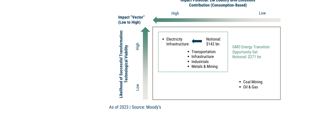 EXHIBIT 2: ASSESSING SECTORS FOR MAXIMUM ENERGY TRANSITION IMPACT