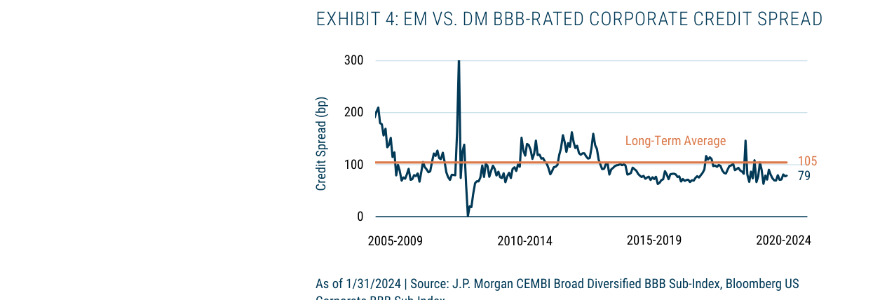 EXHIBIT 4: EM VS. DM BBB-RATED CORPORATE CREDIT SPREAD