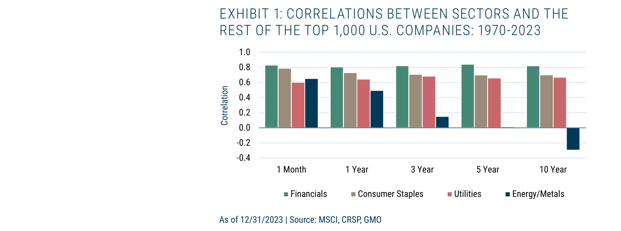 EXHIBIT 1: CORRELATIONS BETWEEN SECTORS AND THE REST OF THE TOP 1,000 U.S. COMPA