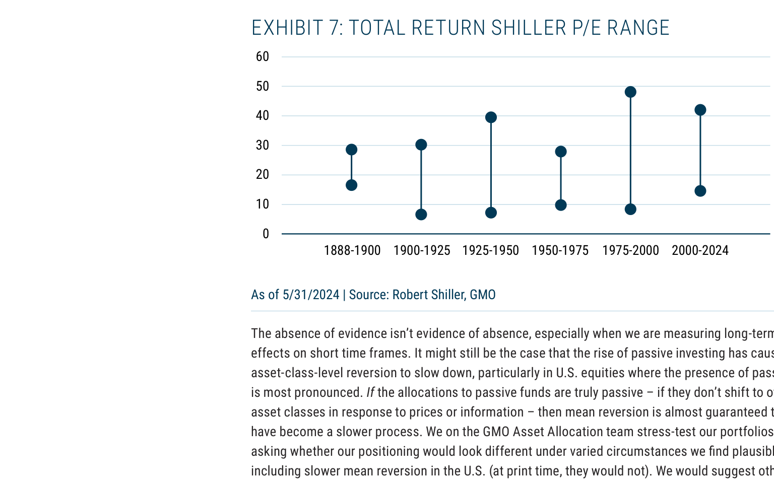 EXHIBIT 7: TOTAL RETURN SHILLER P/E RANGE