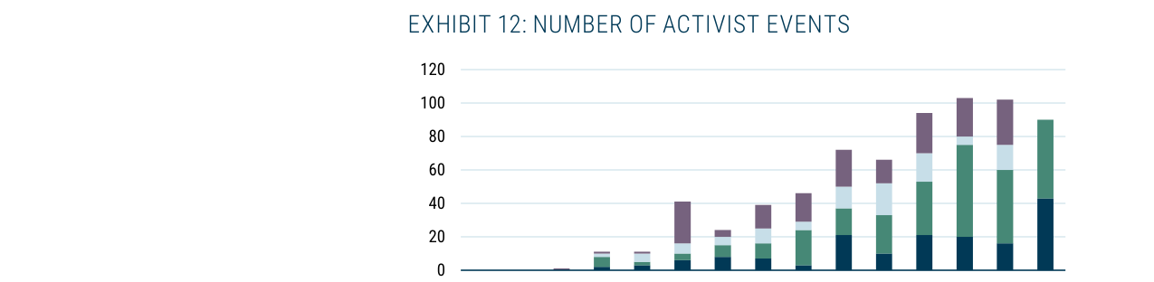 EXHIBIT 12: NUMBER OF ACTIVIST EVENTS