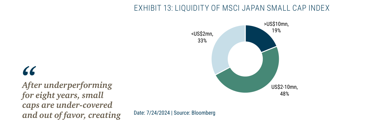 EXHIBIT 13: LIQUIDITY OF MSCI JAPAN SMALL CAP INDEX
