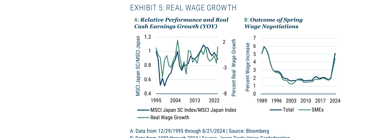 EXHIBIT 5: REAL WAGE GROWTH