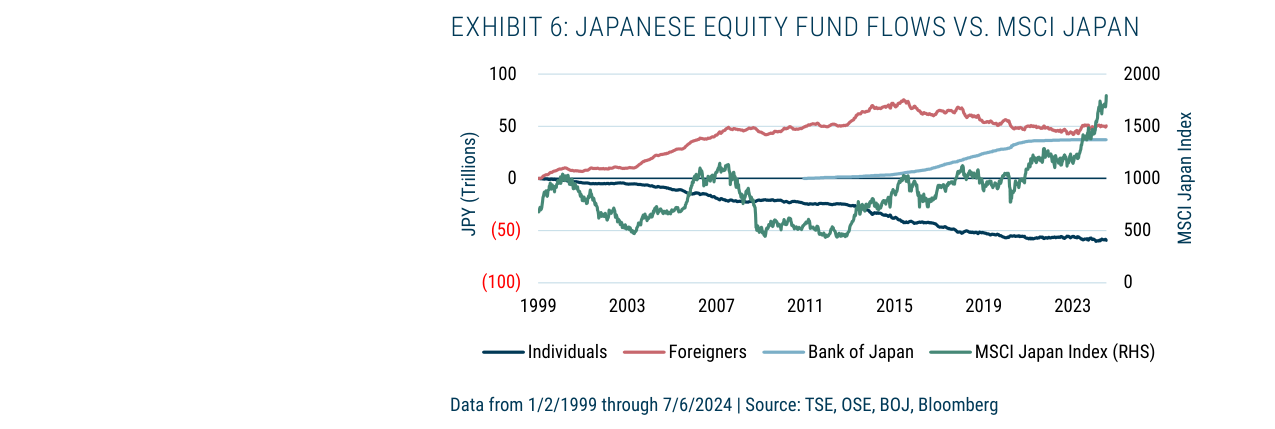 EXHIBIT 6: JAPANESE EQUITY FUND FLOWS VS. MSCI JAPAN