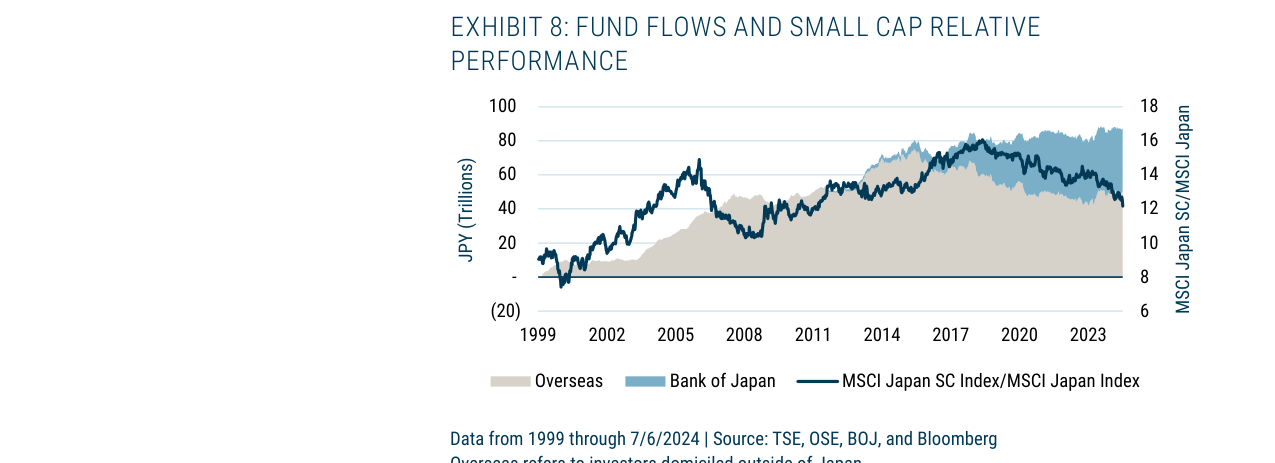 EXHIBIT 8: FUND FLOWS AND SMALL CAP RELATIVE PERFORMANCE
