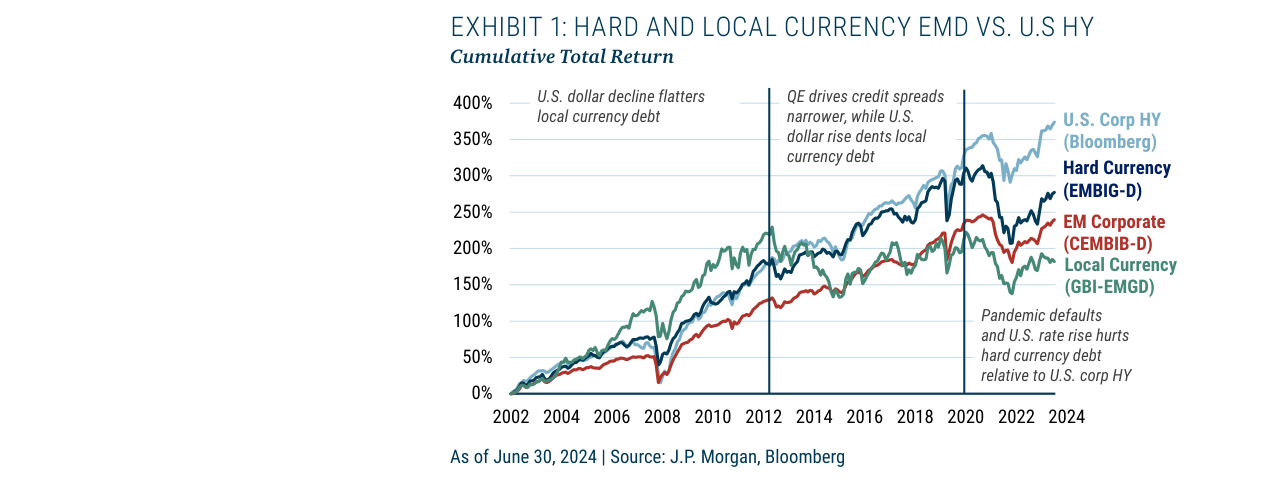 EXHIBIT 1: HARD AND LOCAL CURRENCY EMD VS. U.S HY