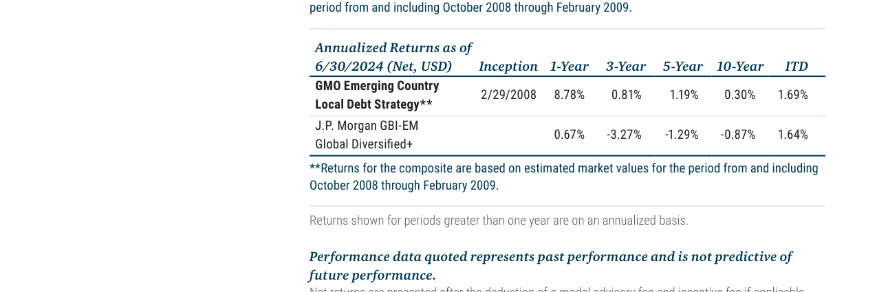 Annualized Returns as of 6/30/2024 - GMO Emerging Country Debt Strategy