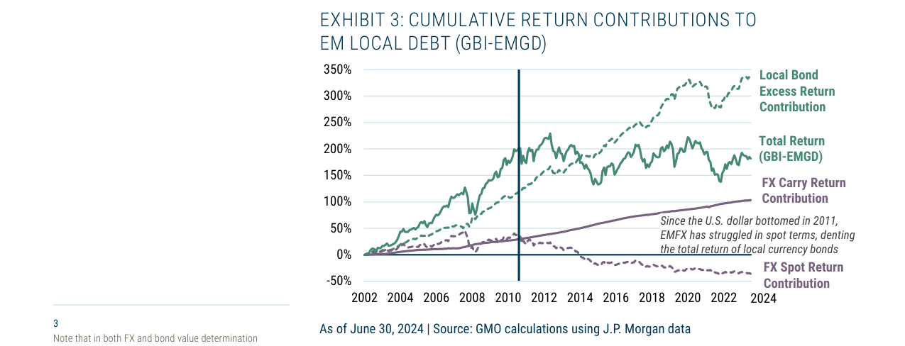 EXHIBIT 3: CUMULATIVE RETURN CONTRIBUTIONS TO EM LOCAL DEBT (GBI-EMGD)