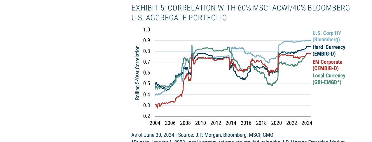 EXHIBIT 5: CORRELATION WITH 60% MSCI ACWI/40% BLOOMBERG U.S. AGGREGATE PORTFOLIO