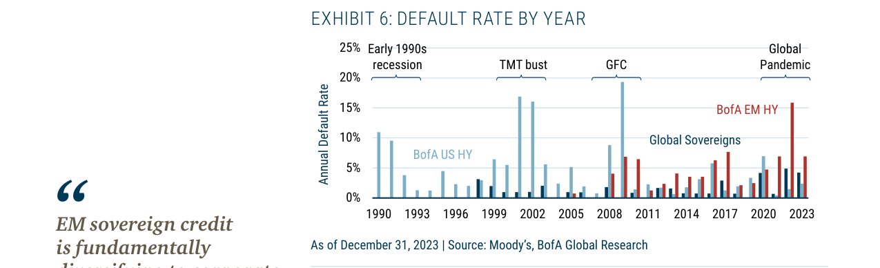 EXHIBIT 6: DEFAULT RATE BY YEAR