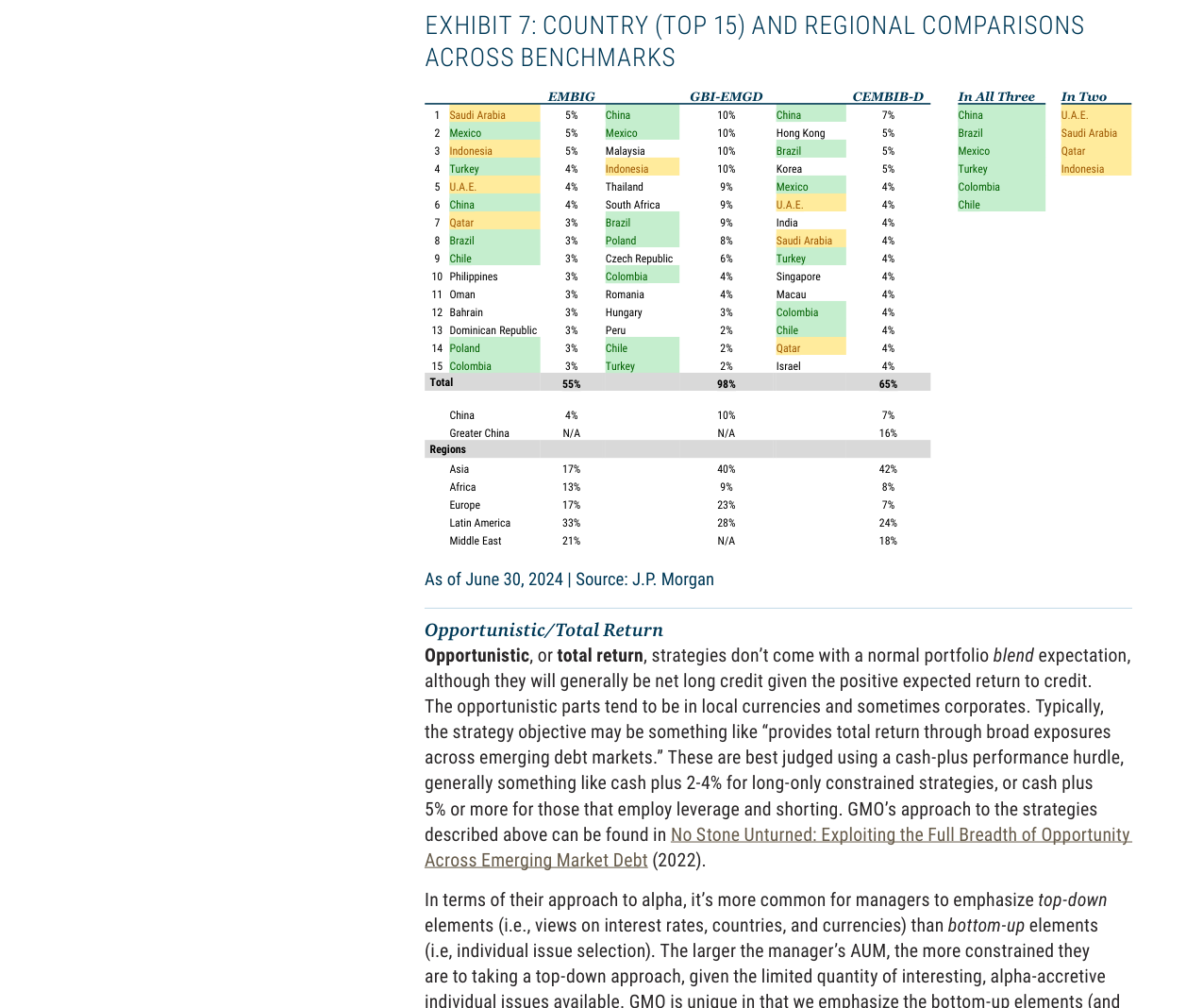 EXHIBIT 7: COUNTRY (TOP 15) AND REGIONAL COMPARISONS ACROSS BENCHMARKS