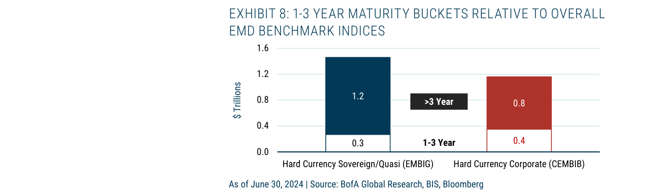 EXHIBIT 8: 1-3 YEAR MATURITY BUCKETS RELATIVE TO OVERALL EMD BENCHMARK INDICES