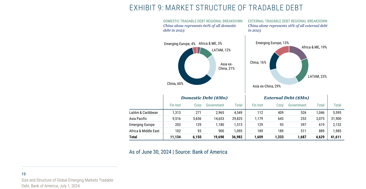 EXHIBIT 9: MARKET STRUCTURE OF TRADABLE DEBT