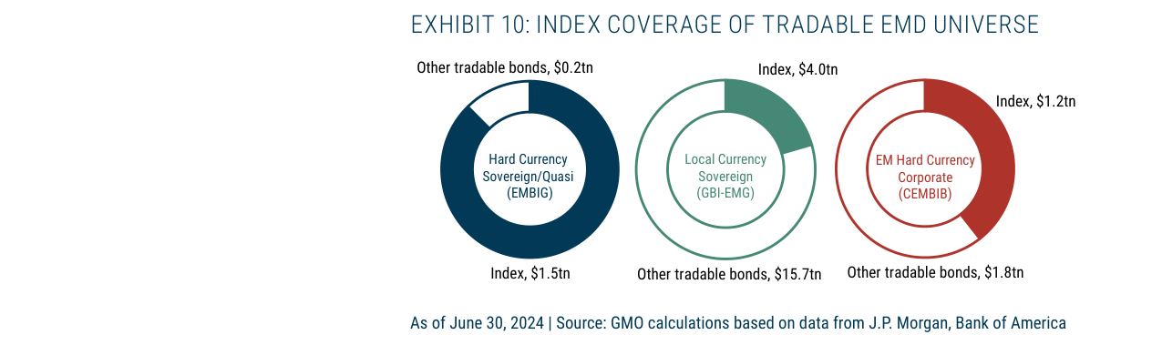 EXHIBIT 10: INDEX COVERAGE OF TRADABLE EMD UNIVERSE