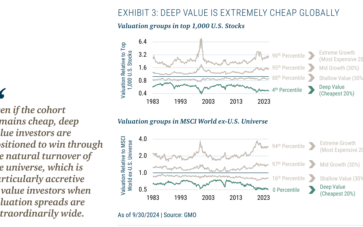 EXHIBIT 3: DEEP VALUE IS EXTREMELY CHEAP GLOBALLY
