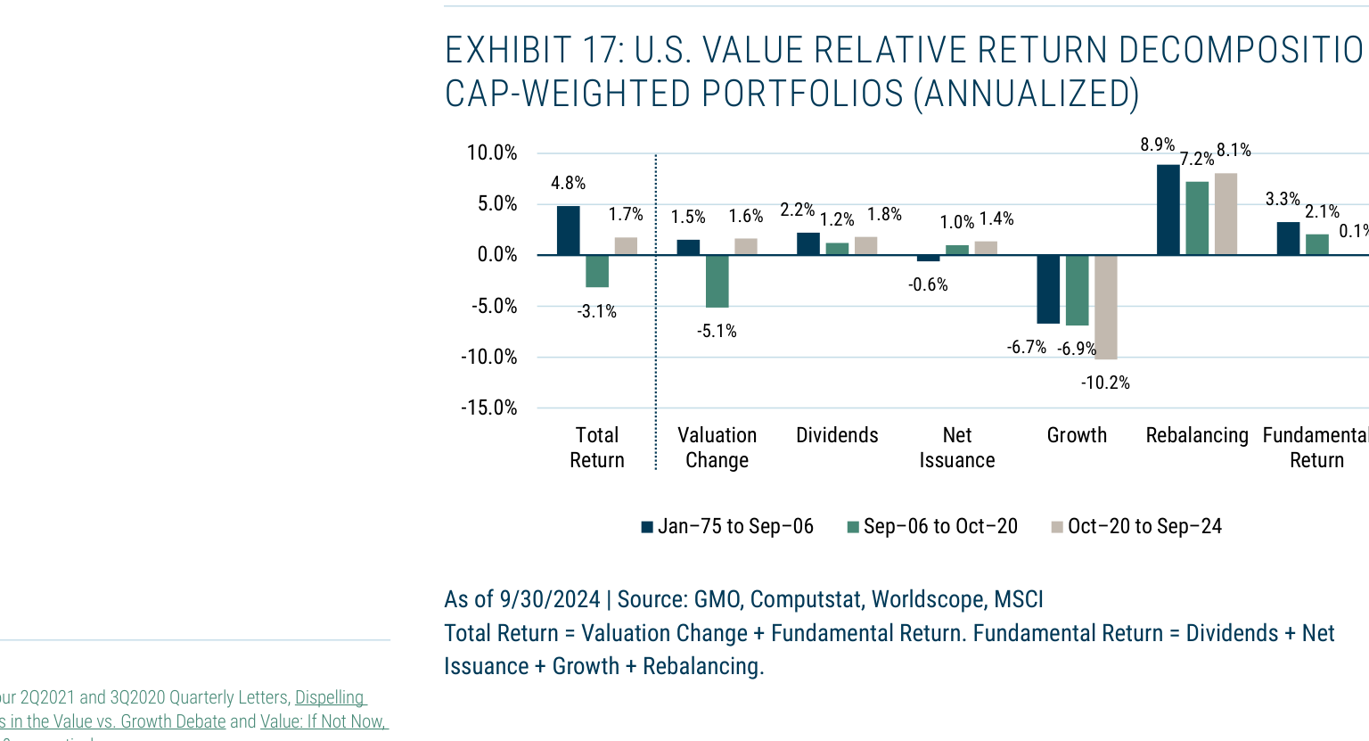 EXHIBIT 17: U.S. VALUE RELATIVE RETURN DECOMPOSITION,