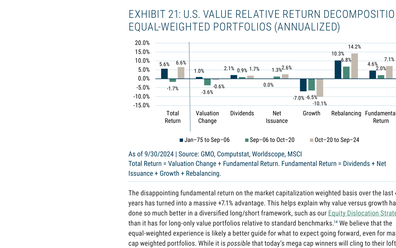 EXHIBIT 21: U.S. VALUE RELATIVE RETURN DECOMPOSITION,